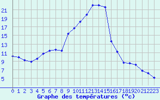 Courbe de tempratures pour Hohrod (68)