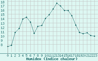 Courbe de l'humidex pour Xert / Chert (Esp)