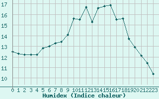 Courbe de l'humidex pour Dinard (35)