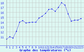 Courbe de tempratures pour Metz (57)