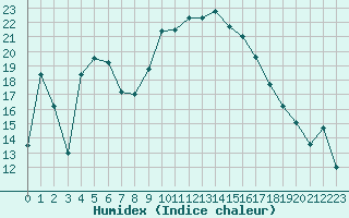 Courbe de l'humidex pour Beaucroissant (38)