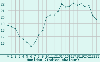 Courbe de l'humidex pour Lyon - Saint-Exupry (69)