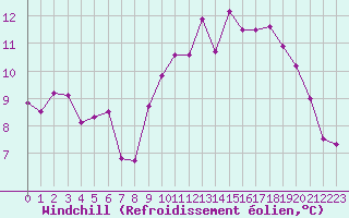 Courbe du refroidissement olien pour Ploudalmezeau (29)