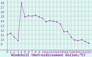 Courbe du refroidissement olien pour Puissalicon (34)