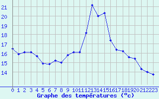 Courbe de tempratures pour Chamonix-Mont-Blanc (74)