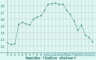 Courbe de l'humidex pour Cap Corse (2B)