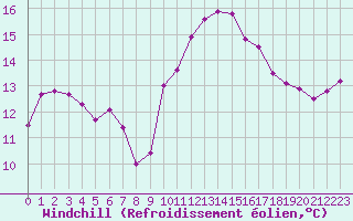 Courbe du refroidissement olien pour Avignon (84)