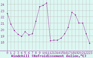 Courbe du refroidissement olien pour Dole-Tavaux (39)