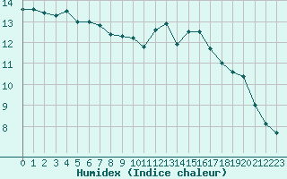 Courbe de l'humidex pour Saint-Nazaire (44)