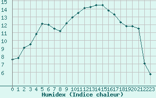 Courbe de l'humidex pour Calvi (2B)