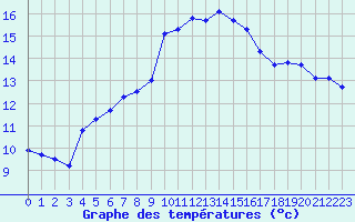 Courbe de tempratures pour Priay (01)