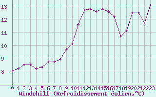 Courbe du refroidissement olien pour Cap de la Hague (50)