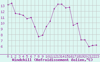 Courbe du refroidissement olien pour Champtercier (04)