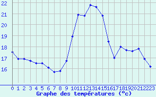 Courbe de tempratures pour Cognac (16)