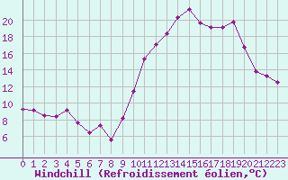 Courbe du refroidissement olien pour Calais / Marck (62)
