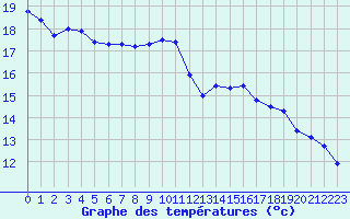 Courbe de tempratures pour Laval (53)