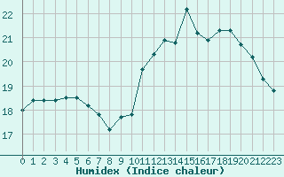 Courbe de l'humidex pour Ile de Groix (56)