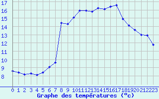 Courbe de tempratures pour Thoiras (30)