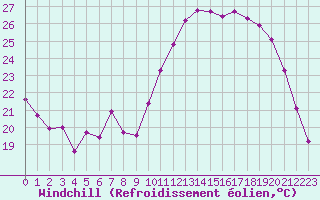 Courbe du refroidissement olien pour Gros-Rderching (57)