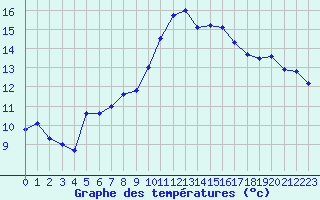 Courbe de tempratures pour Saint-Brieuc (22)