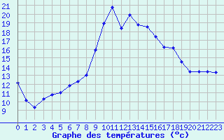 Courbe de tempratures pour Figari (2A)