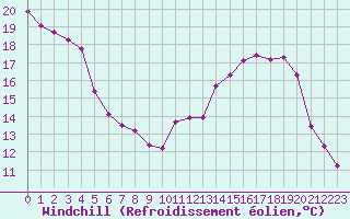 Courbe du refroidissement olien pour Liefrange (Lu)