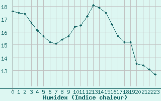 Courbe de l'humidex pour Bellefontaine (88)