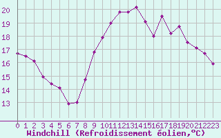Courbe du refroidissement olien pour Saint-Brieuc (22)