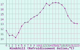 Courbe du refroidissement olien pour Treize-Vents (85)