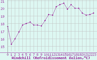 Courbe du refroidissement olien pour Saint-Jean-de-Liversay (17)