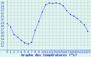 Courbe de tempratures pour Bziers Cap d