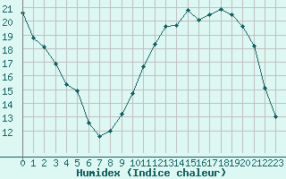 Courbe de l'humidex pour Villarzel (Sw)