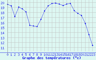 Courbe de tempratures pour Metz (57)