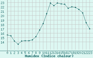 Courbe de l'humidex pour Saint-Jean-de-Liversay (17)