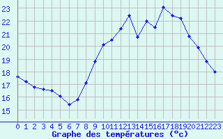 Courbe de tempratures pour Ste (34)