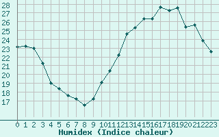 Courbe de l'humidex pour Saint-Nazaire (44)