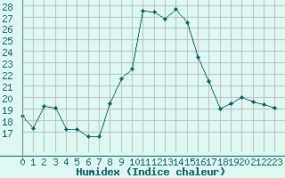 Courbe de l'humidex pour Villefontaine (38)