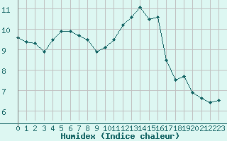 Courbe de l'humidex pour Evreux (27)