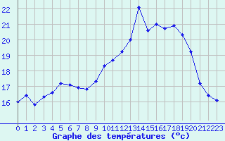 Courbe de tempratures pour Le Talut - Belle-Ile (56)