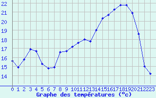 Courbe de tempratures pour Reims-Prunay (51)