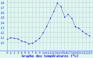 Courbe de tempratures pour Carrion de Calatrava (Esp)
