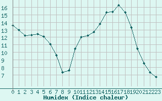 Courbe de l'humidex pour Brive-Souillac (19)