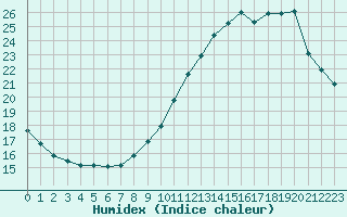 Courbe de l'humidex pour Xert / Chert (Esp)