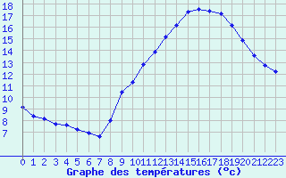 Courbe de tempratures pour Carpentras (84)