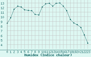 Courbe de l'humidex pour Saint-Igneuc (22)