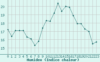 Courbe de l'humidex pour Saint-Brevin (44)