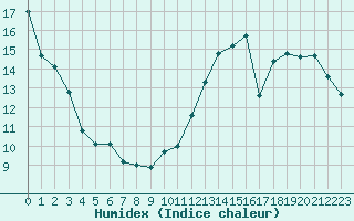 Courbe de l'humidex pour Lyon - Saint-Exupry (69)