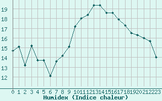 Courbe de l'humidex pour Hyres (83)