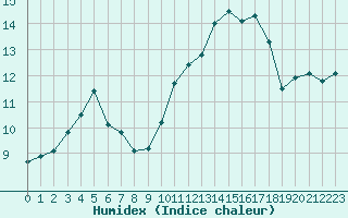 Courbe de l'humidex pour Saint-Germain-le-Guillaume (53)