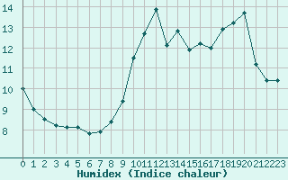 Courbe de l'humidex pour Boulogne (62)